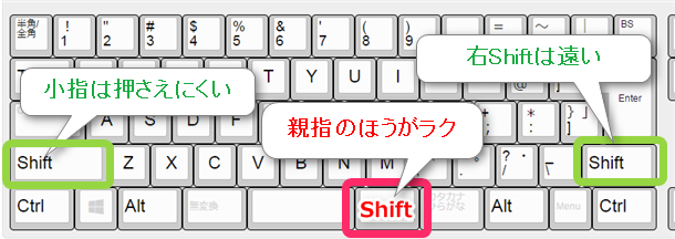 変換キーをShiftにすれば、親指で記号や、大文字の英数字が打ちやすい。