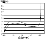 東プレ静電容量無接点方式の荷重特性。ソフトタクタイルフィーリングの押下圧グラフ。
