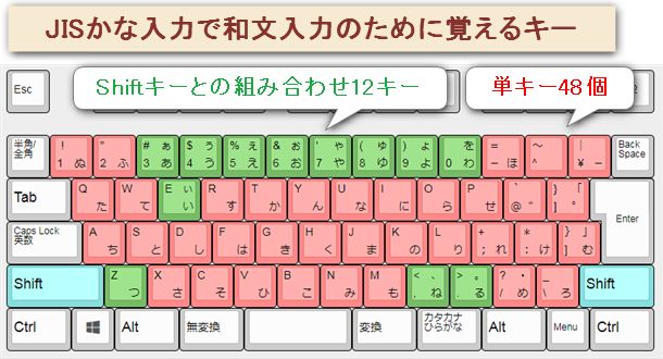 JISかな入力で日本語の文章を入力するために使うキーは48キー全部で、Shiftとの組み合わせから記憶する必要がないものを差し引いて51パターン。