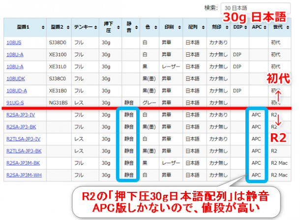 Realforce R2は押下圧30g日本語配列の条件を満たすモデルの値段が高い。