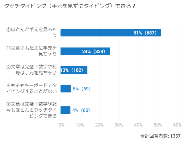 ブラインドタッチ練習のコツと上達方法